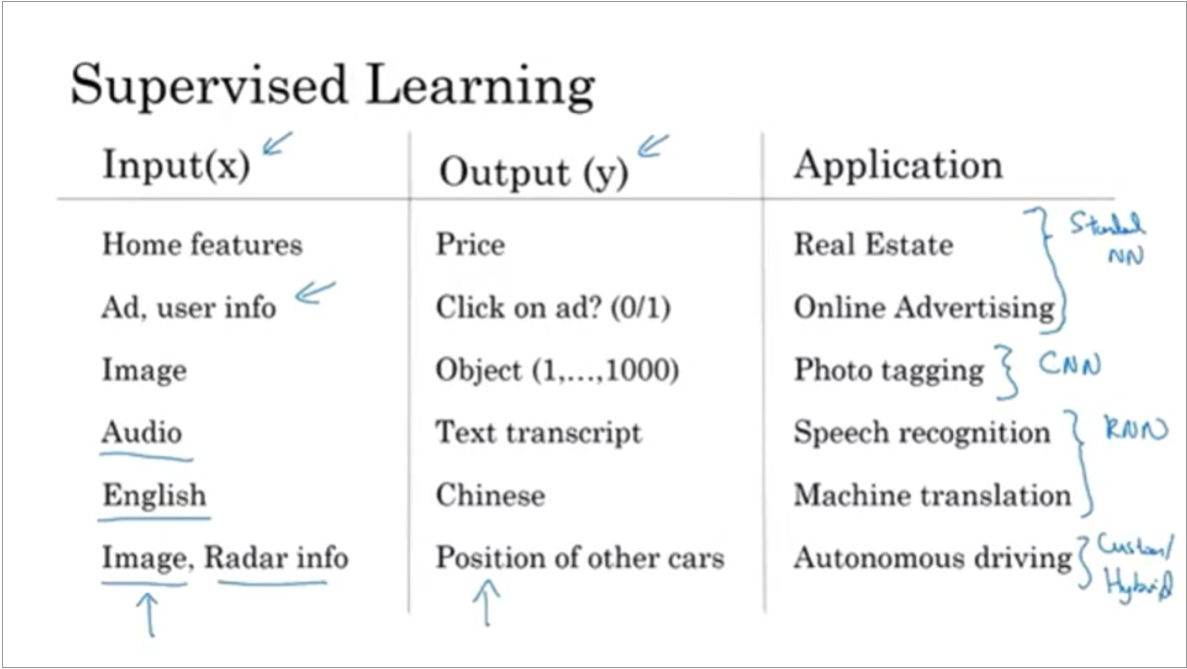 Table of the different supervised learning models