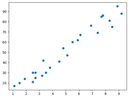 Hours vs Student Scores scatter plot